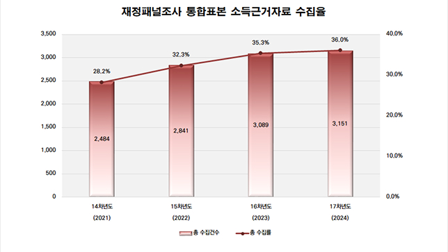 15차년도 재정패널조사 기존 원표본 표본가구구성